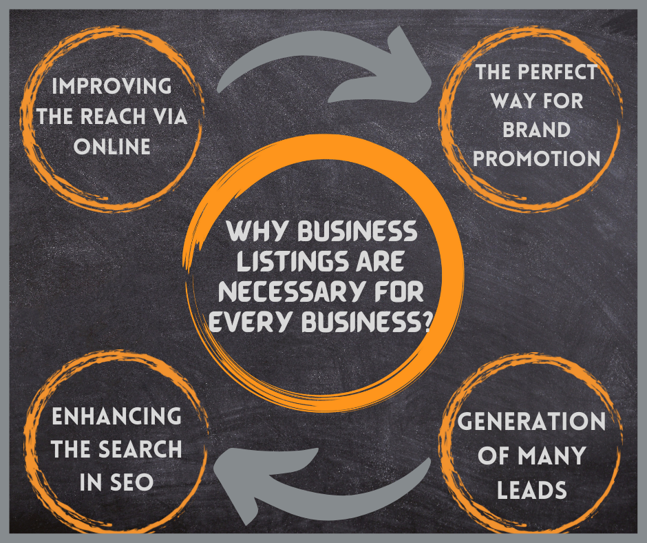 why business listing are necessary
